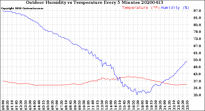 Milwaukee Weather Outdoor Humidity<br>vs Temperature<br>Every 5 Minutes