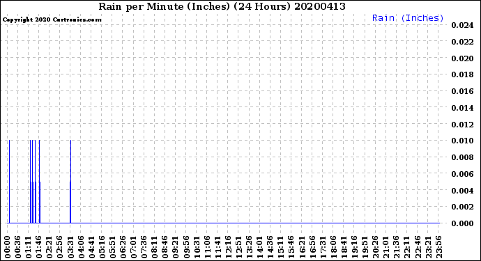 Milwaukee Weather Rain<br>per Minute<br>(Inches)<br>(24 Hours)