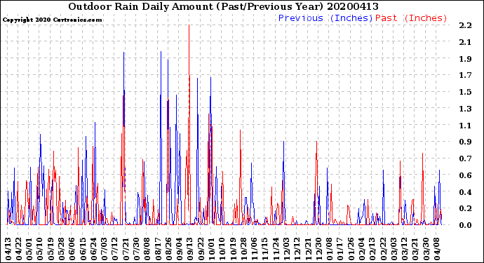 Milwaukee Weather Outdoor Rain<br>Daily Amount<br>(Past/Previous Year)