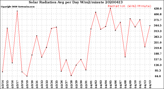 Milwaukee Weather Solar Radiation<br>Avg per Day W/m2/minute