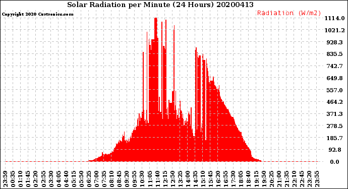 Milwaukee Weather Solar Radiation<br>per Minute<br>(24 Hours)