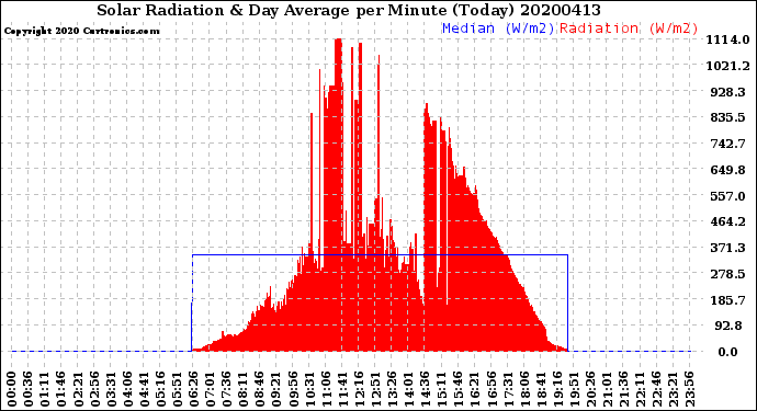 Milwaukee Weather Solar Radiation<br>& Day Average<br>per Minute<br>(Today)