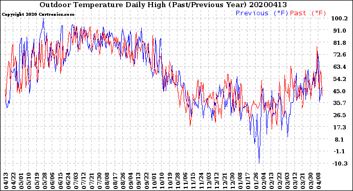 Milwaukee Weather Outdoor Temperature<br>Daily High<br>(Past/Previous Year)