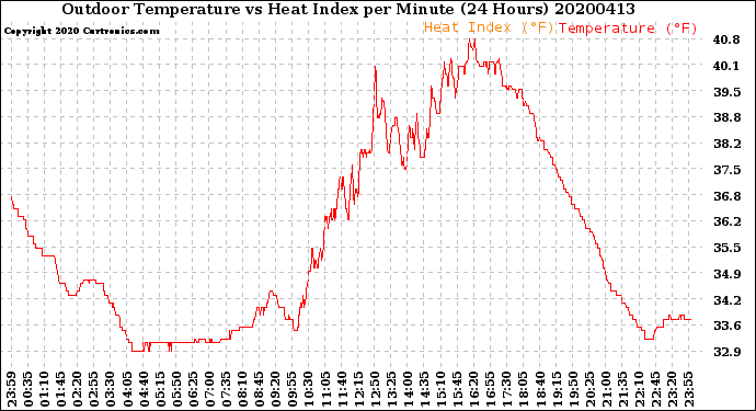 Milwaukee Weather Outdoor Temperature<br>vs Heat Index<br>per Minute<br>(24 Hours)