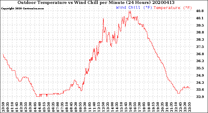 Milwaukee Weather Outdoor Temperature<br>vs Wind Chill<br>per Minute<br>(24 Hours)