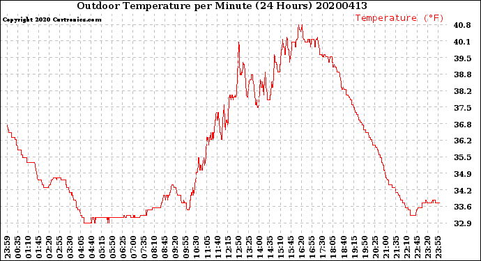 Milwaukee Weather Outdoor Temperature<br>per Minute<br>(24 Hours)