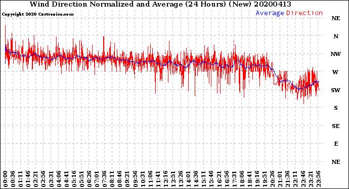 Milwaukee Weather Wind Direction<br>Normalized and Average<br>(24 Hours) (New)