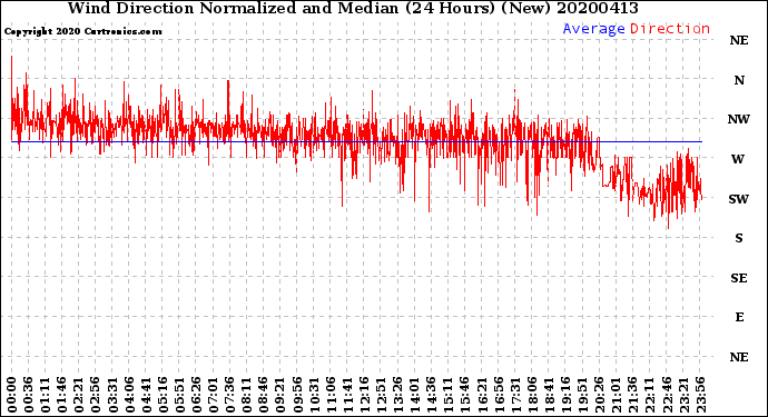Milwaukee Weather Wind Direction<br>Normalized and Median<br>(24 Hours) (New)