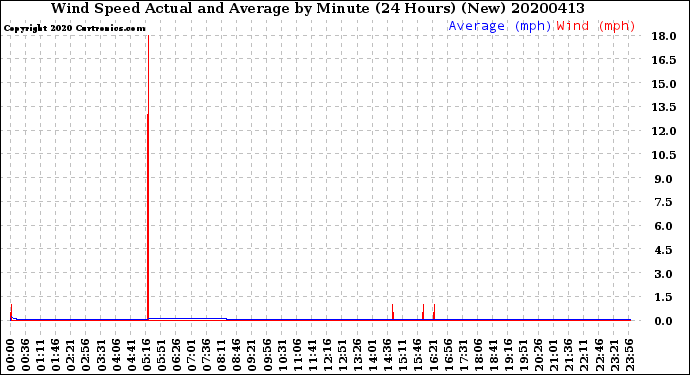 Milwaukee Weather Wind Speed<br>Actual and Average<br>by Minute<br>(24 Hours) (New)