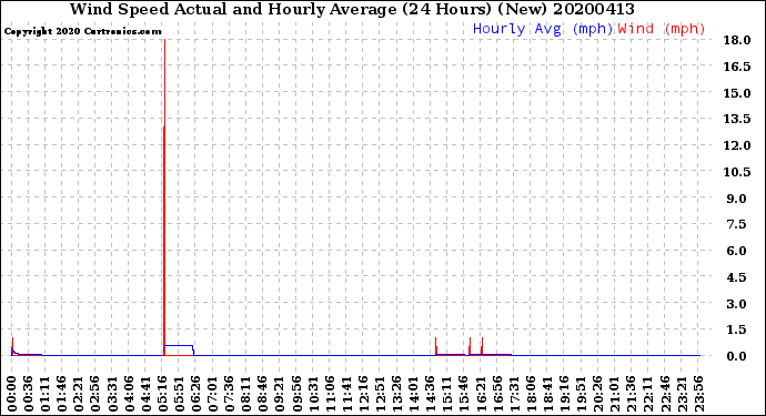 Milwaukee Weather Wind Speed<br>Actual and Hourly<br>Average<br>(24 Hours) (New)