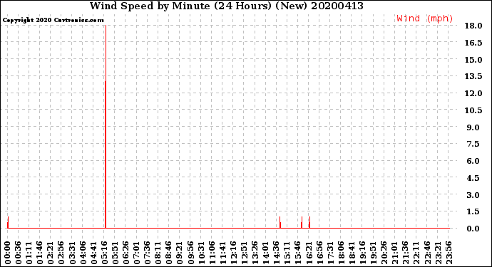Milwaukee Weather Wind Speed<br>by Minute<br>(24 Hours) (New)