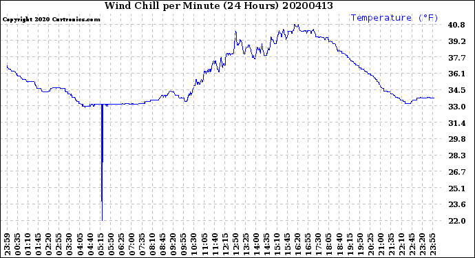 Milwaukee Weather Wind Chill<br>per Minute<br>(24 Hours)