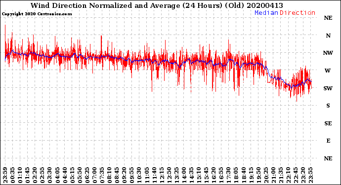 Milwaukee Weather Wind Direction<br>Normalized and Average<br>(24 Hours) (Old)