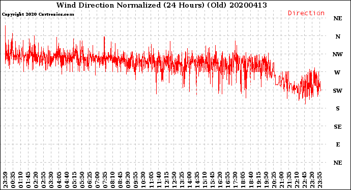 Milwaukee Weather Wind Direction<br>Normalized<br>(24 Hours) (Old)