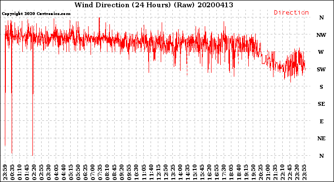 Milwaukee Weather Wind Direction<br>(24 Hours) (Raw)