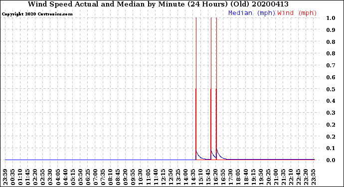 Milwaukee Weather Wind Speed<br>Actual and Median<br>by Minute<br>(24 Hours) (Old)