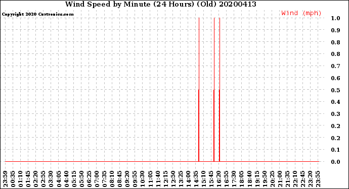 Milwaukee Weather Wind Speed<br>by Minute<br>(24 Hours) (Old)