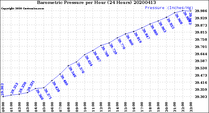 Milwaukee Weather Barometric Pressure<br>per Hour<br>(24 Hours)