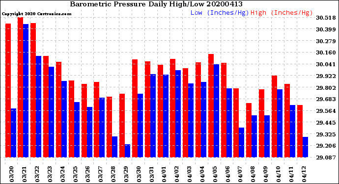Milwaukee Weather Barometric Pressure<br>Daily High/Low