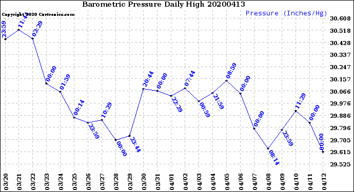 Milwaukee Weather Barometric Pressure<br>Daily High