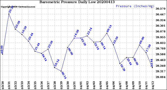 Milwaukee Weather Barometric Pressure<br>Daily Low