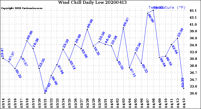 Milwaukee Weather Wind Chill<br>Daily Low