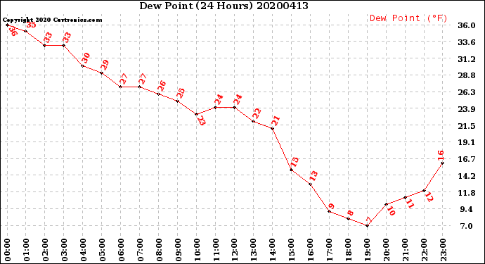 Milwaukee Weather Dew Point<br>(24 Hours)