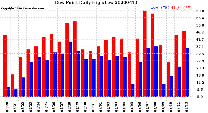 Milwaukee Weather Dew Point<br>Daily High/Low