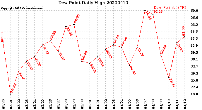 Milwaukee Weather Dew Point<br>Daily High