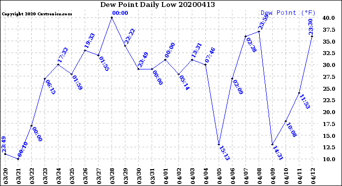 Milwaukee Weather Dew Point<br>Daily Low