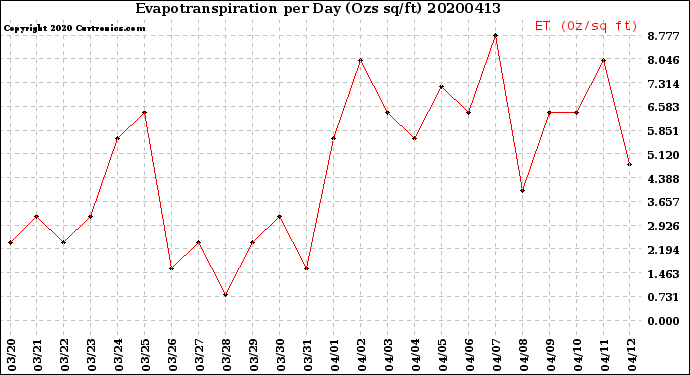 Milwaukee Weather Evapotranspiration<br>per Day (Ozs sq/ft)