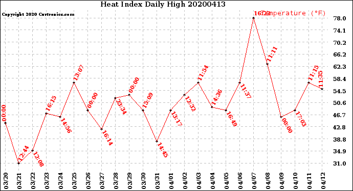 Milwaukee Weather Heat Index<br>Daily High