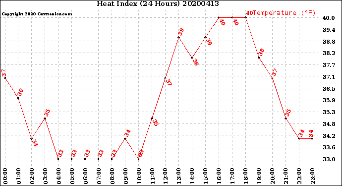 Milwaukee Weather Heat Index<br>(24 Hours)