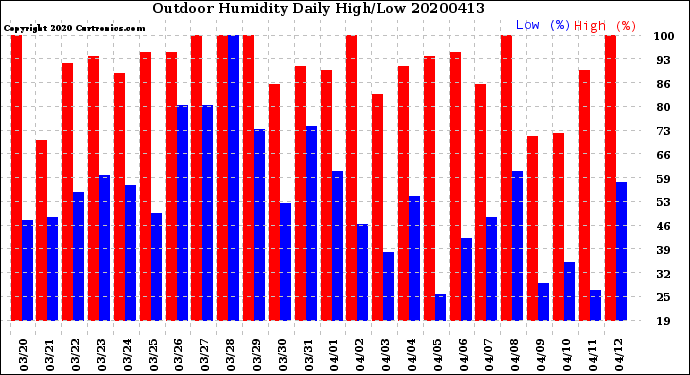 Milwaukee Weather Outdoor Humidity<br>Daily High/Low