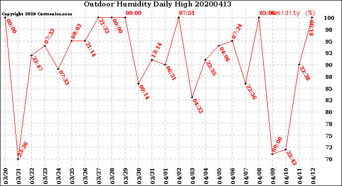 Milwaukee Weather Outdoor Humidity<br>Daily High
