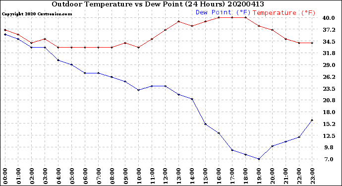 Milwaukee Weather Outdoor Temperature<br>vs Dew Point<br>(24 Hours)