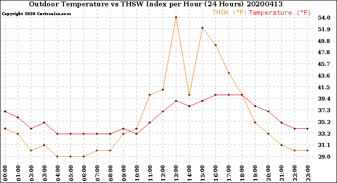 Milwaukee Weather Outdoor Temperature<br>vs THSW Index<br>per Hour<br>(24 Hours)
