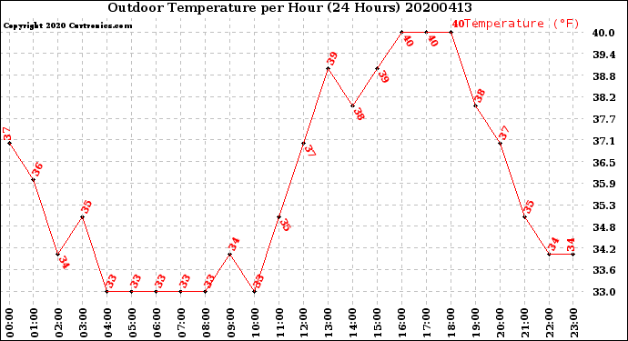 Milwaukee Weather Outdoor Temperature<br>per Hour<br>(24 Hours)