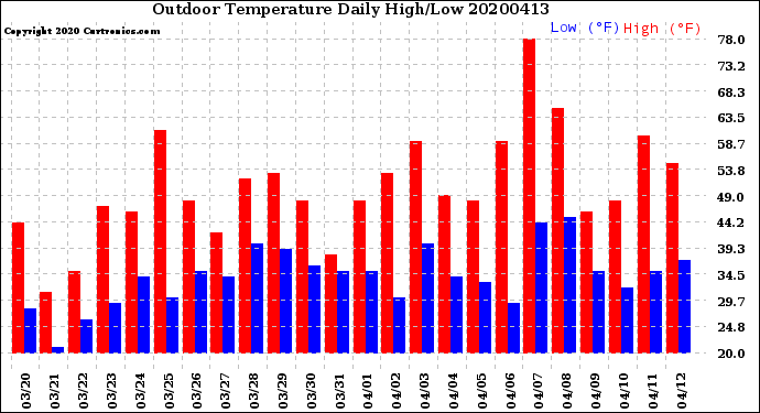 Milwaukee Weather Outdoor Temperature<br>Daily High/Low