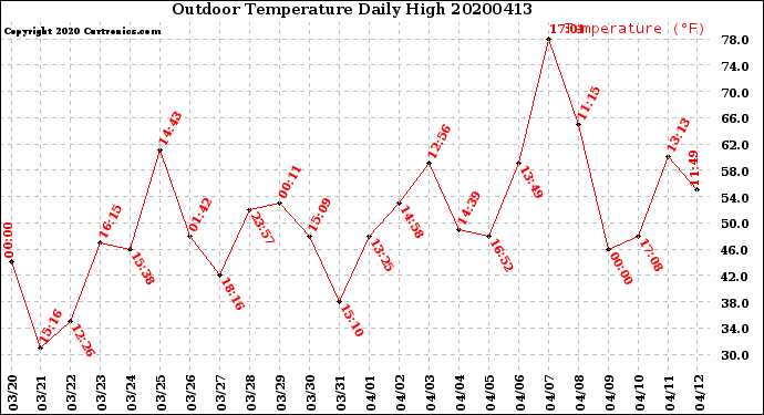 Milwaukee Weather Outdoor Temperature<br>Daily High
