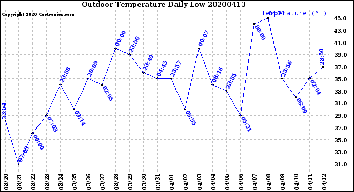 Milwaukee Weather Outdoor Temperature<br>Daily Low
