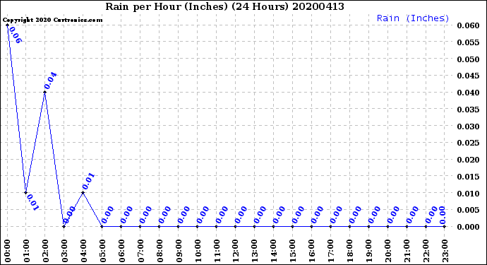 Milwaukee Weather Rain<br>per Hour<br>(Inches)<br>(24 Hours)