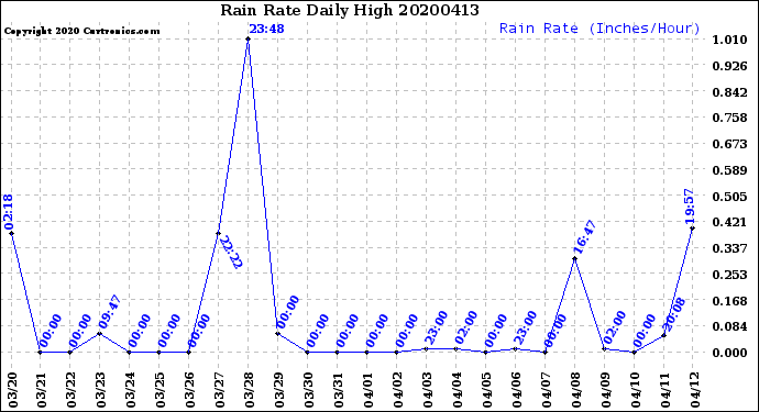 Milwaukee Weather Rain Rate<br>Daily High