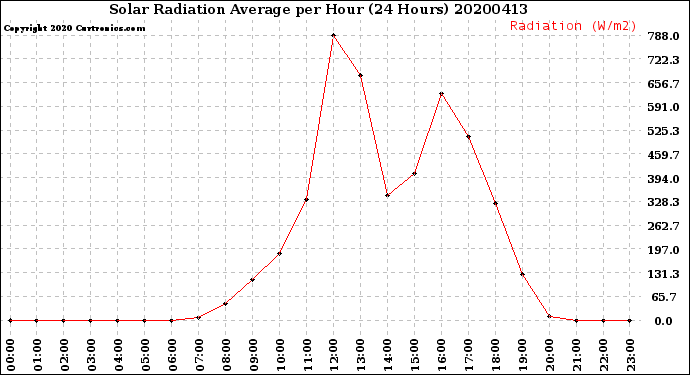 Milwaukee Weather Solar Radiation Average<br>per Hour<br>(24 Hours)