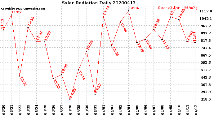 Milwaukee Weather Solar Radiation<br>Daily