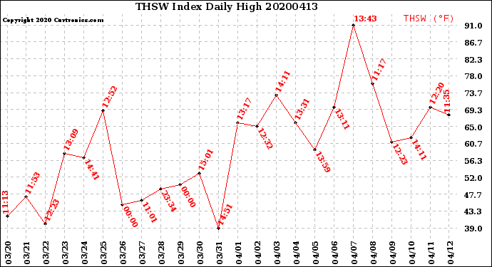 Milwaukee Weather THSW Index<br>Daily High