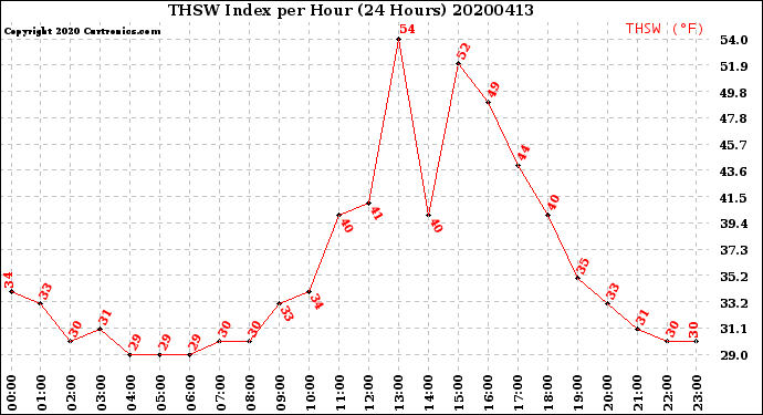 Milwaukee Weather THSW Index<br>per Hour<br>(24 Hours)