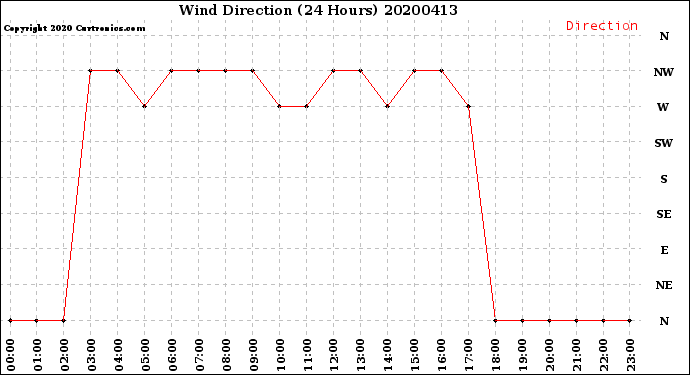 Milwaukee Weather Wind Direction<br>(24 Hours)