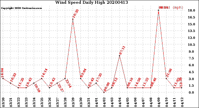 Milwaukee Weather Wind Speed<br>Daily High