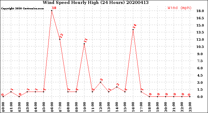 Milwaukee Weather Wind Speed<br>Hourly High<br>(24 Hours)